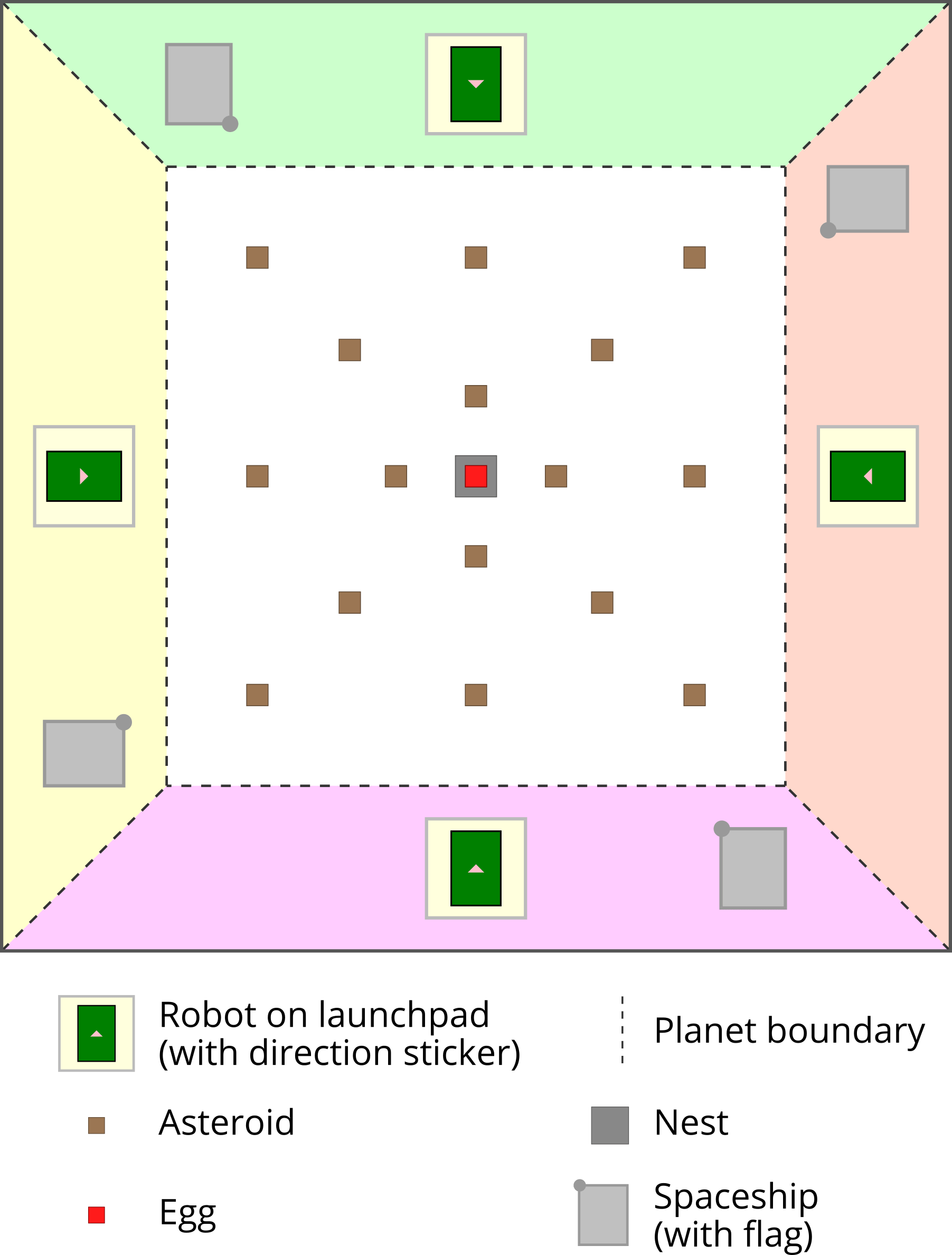 
            A square arena with each of four 'Planet' scoring zones placed along the edges.
            Those surround an 'Asteroid field' featuring 16 'Asteroids' and in the very center is an 'Egg' on a raised 'Nest'.
            Robots start in the middle of their home Planet, with a 'Spaceship' (also on their Planet) to their right.
          